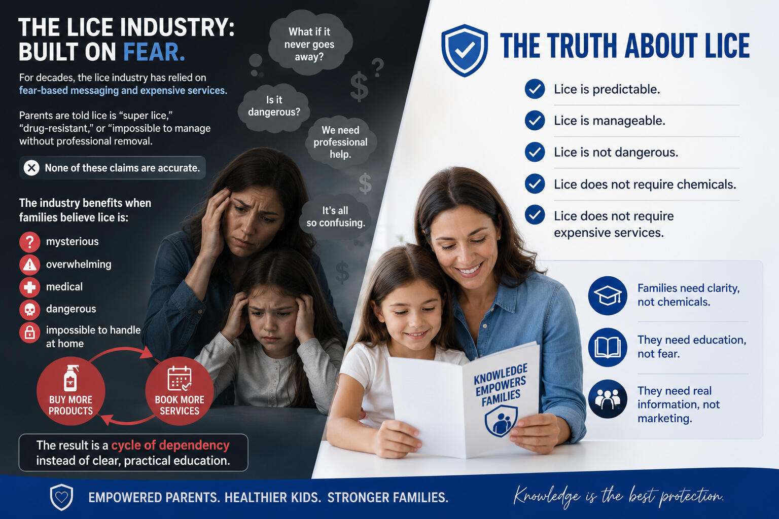 The Truth About Lice: Education Over Fear A blue-and-white educational infographic contrasting fear-based lice messaging with practical, empowering information. The image highlights common misconceptions about lice and emphasizes that lice is predictable, manageable, not dangerous, and does not re